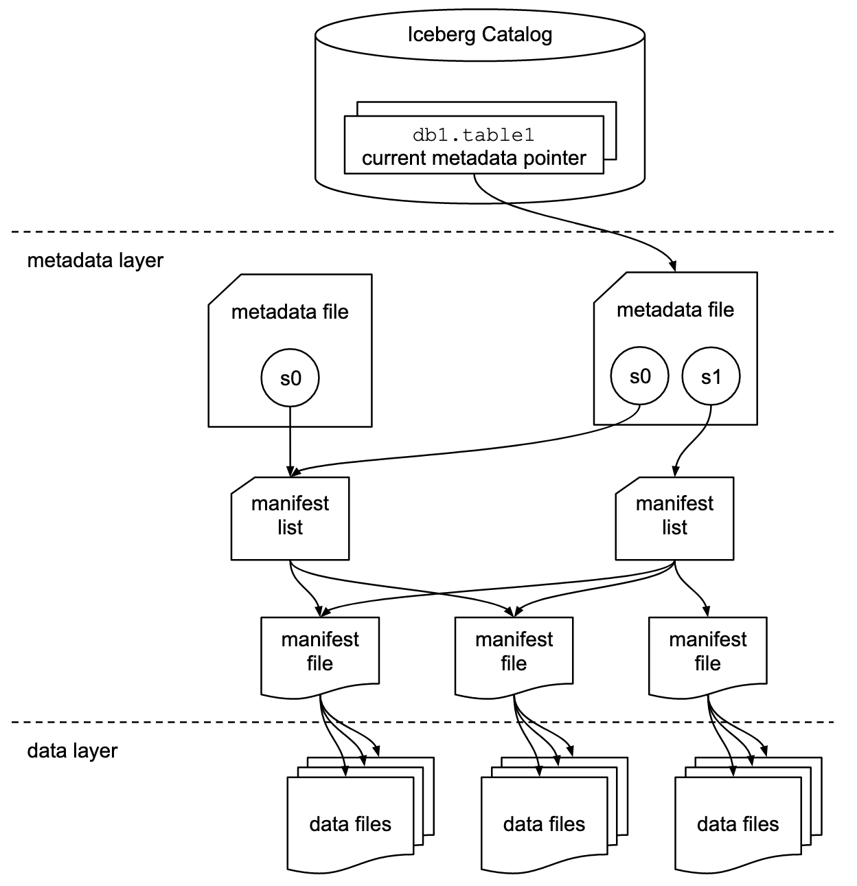 Iceberg snapshot structure