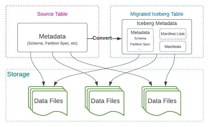 In-Place Metadata Migration