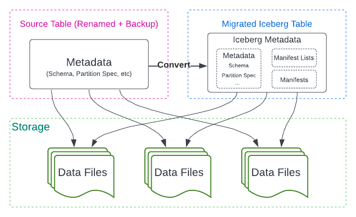 Migrate Table Step 2